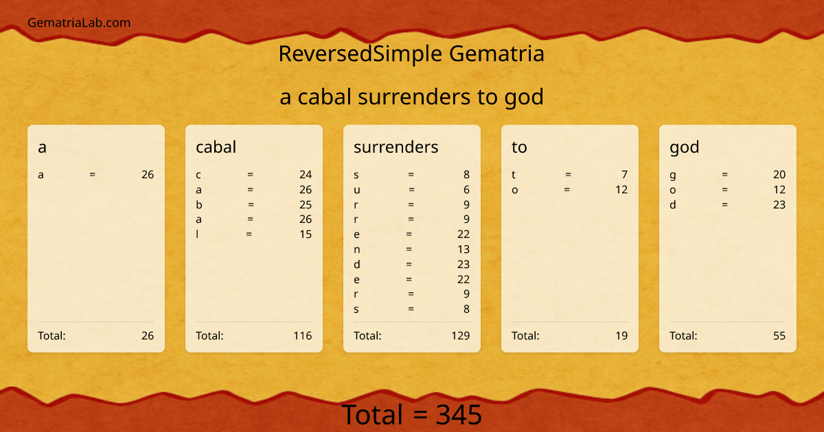 a cabal surrenders to god in reversedSimple Gematria